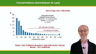 Questce que la Lpa et ses risques cardiovasculaires [upl. by Sheehan]