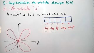 Représentation des orbitales atomiques  Atomistique [upl. by Nelyk773]