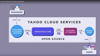 Yahoo Cloud Services Innovation at Hyperscale [upl. by Nnahsal]