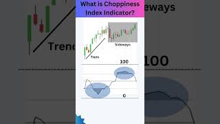 Backtesting Short Strangle using Choppiness Index [upl. by Edniya]