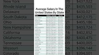 Average Salary In US 2023 Individual Incomes State by State [upl. by Eyde]