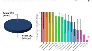 Webinar on Liquid Biopsy for Cancer Diagnostics amp Therapeutic Monitoring [upl. by Tricia]