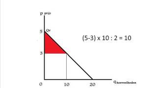 Economie producentensurplus en consumentensurplus 1 [upl. by Letti]