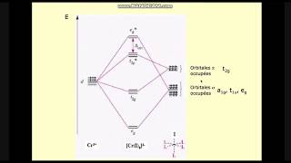 Part 8  théorie des orbitales moléculaires Chimie descriptive et de coordination SMC S6 [upl. by Sampson558]