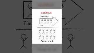 Incidence vs prevalence whats the difference [upl. by Ynehteb]