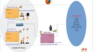 Configuring Transient Federation in ForgeRock OpenAM [upl. by Aivonas]