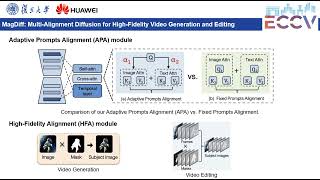 ECCV 2024MagDiff MultiAlignment Diffusion for HighFidelity Video Generation and Editing [upl. by Sara-Ann901]