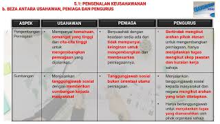 BAB 5 KEUSAHAWANAN Jam 1 [upl. by Maximilien]