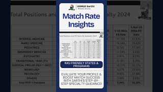 Match Rate Insights  USMLE  Residency Match Tips 2025 [upl. by Aymahs]