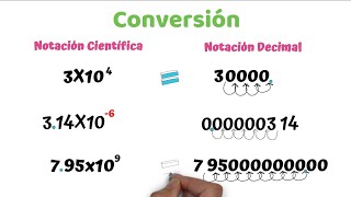 Conversión de notación Científica a Decimal [upl. by Rebmat]