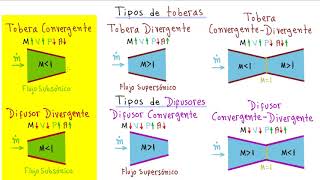 💪TERMODINÁMICA LOS 3 TIPOS de TOBERAS y DIFUSORES a partir del NÚMERO DE MACH 👍ENTRA y APRENDE👍 [upl. by Lairbag730]