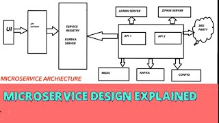 quotMicroservices Design Explained The Future of Scalable Applicationsquot Part  2 [upl. by Milman]