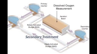 Secondary Treatment Biological  Industrial Wastewater Treatment Plant  Activated Sludge Process [upl. by Funch557]