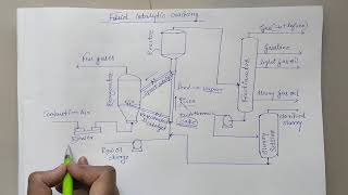 Fluid Catalytic CrackingFCCPetroleum and Petrochemical Technology [upl. by Tiebold]