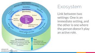 Bronfenbrenners ecological theory [upl. by Aliehs]