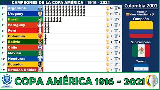 ⚽️ COPA AMÉRICA Todos los Campeones y Subcampeones • 1916  2021 • Grafico [upl. by Nimar]