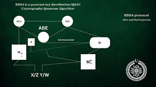 QQ1  BB84 is a quantum key distribution QKD Cryptography Quantum Algorithm CETQAP [upl. by Jeramie]