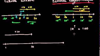 Echelle logarithmique [upl. by Naujat]