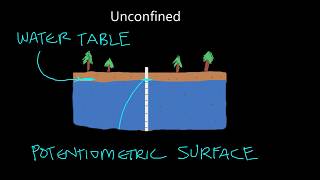 Unconfined and Confined Aquifers An Important Distinction [upl. by Berman72]