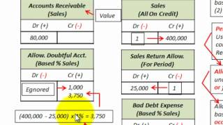 Accounts Receivable Bad Debt Expense Percent of Sales Vs Percent of Receivables [upl. by Paulina550]