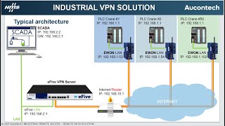 DEMO SCADA Remote connect to PLC S71200  Power by eWon eFive VPN Server and eWon FLexy 205 [upl. by Ahsiyt]