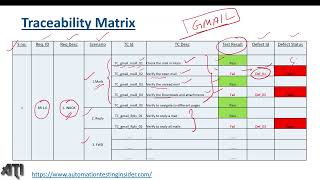 Requirements Traceability Matrix RTM In Software Testing [upl. by Ayiram563]