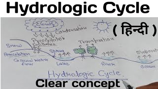 Hydrologic cycle in hindi [upl. by Vial]