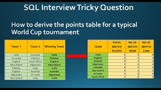 Most Asked Interview Questions  How to derive the points table for a typical World Cup tournament [upl. by Ori265]