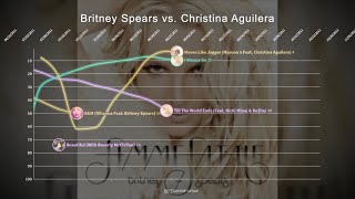 Britney Spears vs Christina Aguilera ▸ Hot 100 Chart Battle [upl. by Drexler547]