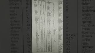 तत्वों के नाम संकेत परमाणु संख्या परमाणु भार संयोजकता आदि संबंधित सारणीatomic number atomic mass [upl. by Aymik]