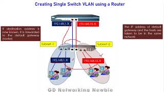 Connecting Single switch VLANs with different subnets using a Router Part 1 [upl. by Ayotak]