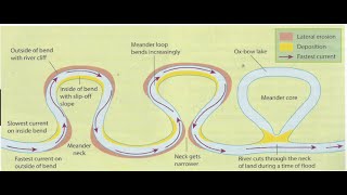 Grade 12 Geography Meander and Oxbow lake [upl. by Ardnaiek]