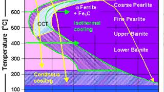 أساسيات المعاملة الحرارية للصلب  جزء 2 heat treatment of steel [upl. by Inatsed]