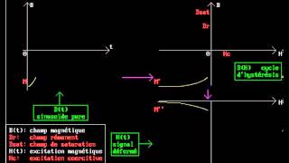 Cycle dhystérésis [upl. by Magnuson]
