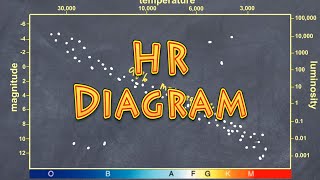 HR Hertzsprung Russell Diagram  how stars are classified based on magnitude amp temperature [upl. by Norej]