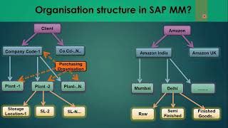 03 Enterprise  Organization Structure SAP MM Configuration S4 HANA  ECC SAPMM sap [upl. by Einnalem213]