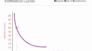 How to calculate Marginal Rate of Substitution MRS using indifference curves [upl. by Iclek]