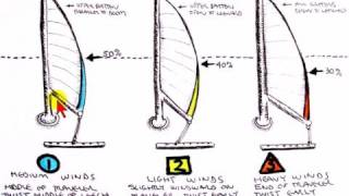 How to Shape the Mainsail for Beating [upl. by Bartie]