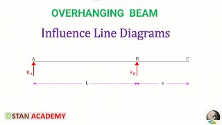 Influence Line Diagrams for Overhanging beams [upl. by Duck]