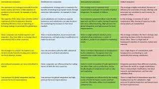 Multidomestic Global Transnational amp International strategies  PHR SPHR SHRMCP and SHRMSCP [upl. by Ecnahs967]