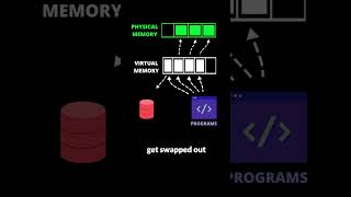 Computers can use more memory than physical RAM programming computerscience computers [upl. by Ailiec]