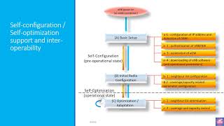 3GPP SON Series SON in 3GPP Release9 – Selfoptimization [upl. by Ahtnammas]