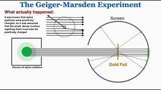 The Geiger Marsden Rutherford Gold Foil Experiment  IB Physics [upl. by Tdnerb]