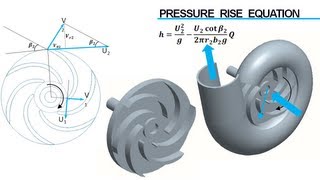 Centrifugal Pump Working [upl. by Nsaj467]