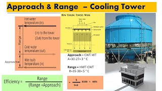 Cooling Tower how it works  Cooling Tower Working Principle  Wet bulb temperature explained [upl. by Ahearn309]