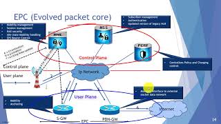 4G EPC Architecture amp MME Functions  Evolved Packet Core [upl. by Quartis]