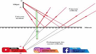 Optique Géométrique S2 SMPC Exercice Miroir plan la marche de deux rayon position hauteur sens [upl. by Somerville]