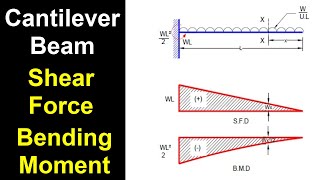 SFD and BMD for Cantilever Beam with Point loads  Problem 1 Shear Force and Bending Moment Diagram [upl. by Margaretta]