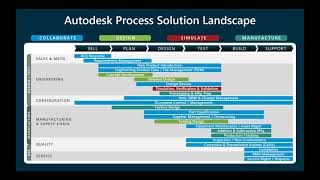 The Future of Manufacturing  An Overview of Autodesk Solutions [upl. by Mun]