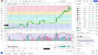 Basics to Investing  Upstart Holdings Inc UPST Stock Charts 0257 [upl. by Amle]